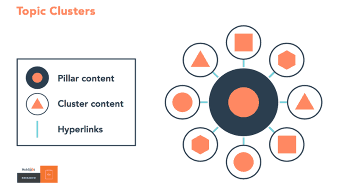 Propostas para Diretoria de Marketing - Ilustração de Topic Cluster e Pillar Post